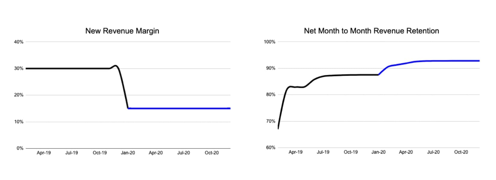Graph of new revenue margin and net month to month revenue retention